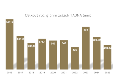 Graf zrážok vinohrad Tajna