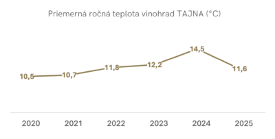 Graf premernej teploty vo vonohrade Tajna